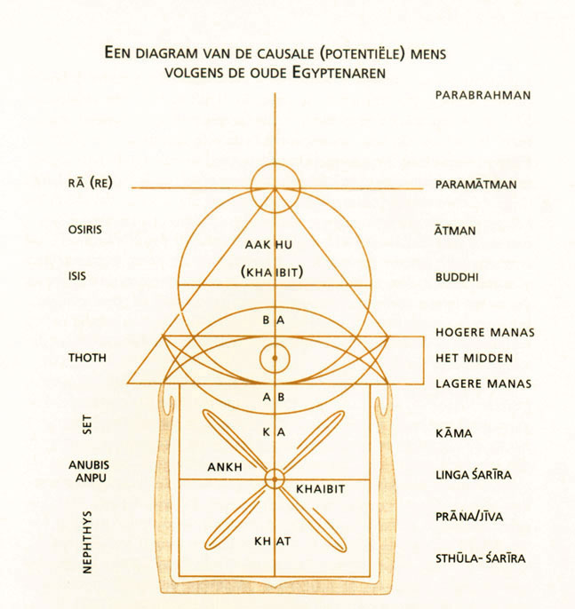 Diagram Egyptische indeling van beginselen van mens